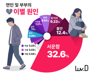럽디 이별 원인 분석 결과 이미지